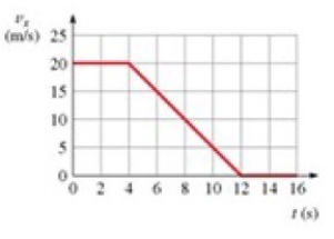 <strong>The graph shows the speedometer reading of a car as it comes to a stop along a straight-line path. How far does the car move between t = 0 s and t = 16 s? </strong> A) 130 m B) 140 m C) 150 m D) 160 m