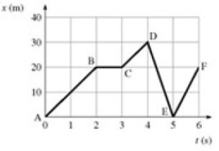 <strong>The figure is a graph of an object moving in a straight line. Solve graphically to determine which section of the path has the highest speed. </strong> A) DE B) EF C) CD D) AB