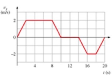 <strong>The figure is a graph of the vertical velocity versus time for an elevator. Solve graphically for the height of the elevator above the starting point at t = 20 s. </strong> A) 4.0 m B) 16.0 m C) 0.0 m D) 8.0 m