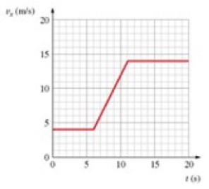 <strong>The figure is a graph of v<sub>x</sub>(t) for a car. Solve graphically for the distance traveled from t = 10 s to t = 15 s. </strong> A) 75 m B) 70 m C) 67 m D) 69 m