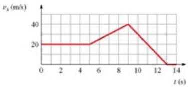 <strong>The figure shows the graph of v<sub>x</sub> versus time for an object moving along the x-axis. Solve graphically for the distance traveled from t = 9.0 s to t = 13.0 s. </strong> A) 60 m B) 84 m C) 76 m D) 80 m
