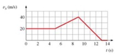 <strong>The graph shows v<sub>x </sub>versus t for an object moving along straight line. What is the average speed from t = 0 to t = 11 s? </strong> A) 25 m/s B) 36 m/s C) 30 m/s D) 21 m/s