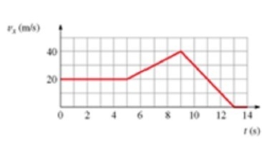 <strong>The graph shows v<sub>x</sub> versus t for an object moving in a straight line. What is the average speed from t = 0 s to t = 9 s? </strong> A) 44 m/s B) 32 m/s C) 22 m/s D) 24 m/s