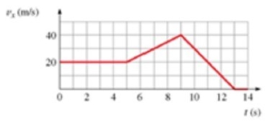 <strong>The graph shows v<sub>x </sub>versus t for an object moving along straight line. What is the acceleration a<sub>x</sub> at t = 11 s? </strong> A) −10 m/s<sup>2</sup> B) 10 m/s<sup>2</sup> C) 22 m/s<sup>2</sup> D) −22 m/s<sup>2</sup>
