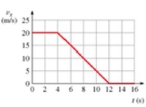 <strong>The figure shows the speedometer readings as a car comes to a stop. Solve graphically for the acceleration a<sub>x</sub> at t = 7.0 s. </strong> A) 2.5 m/s<sup>2</sup> B) − 2.5 m/s<sup>2</sup> C) − 2.0 m/s<sup>2</sup> D) 2.0 m/s<sup>2</sup>