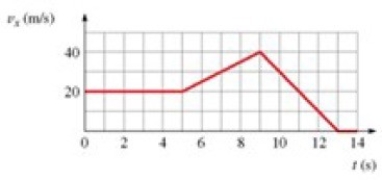 <strong>The figure shows the graph of v<sub>x</sub> versus time for an object moving along the x-axis. What is the acceleration a<sub>x</sub> at t = 7.0 s? </strong> A) 4.0 m/s<sup>2</sup> B) 5.0 m/s<sup>2</sup> C) 0.5 m/s<sup>2</sup> D) 0.4 m/s<sup>2</sup>