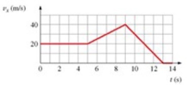 <strong>The figure shows the graph of v<sub>x</sub> versus time for an object moving along the x-axis. Solve graphically for the distance traveled between t = 5.0 s and t = 9.0 s. </strong> A) 110 m B) 120 m C) 100 m D) 130 m