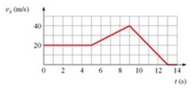 <strong>The figure shows the graph of v<sub>x </sub>versus time for an object moving along the x-axis. Solve graphically for the average acceleration between t = 5.0 s and t = 9.0 s. </strong> A) 4.0 m/s<sup>2</sup> B) 5.0 m/s<sup>2</sup> C) 0.5 m/s<sup>2</sup> D) 0.4 m/s<sup>2</sup>