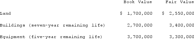 On January 1, 2020, John Doe Enterprises (JDE)acquired a 55% interest in Bubba Manufacturing, Inc. (BMI). JDE paid for the transaction with $3 million cash and 500,000 shares of JDE common stock (par value $1.00 per share). At the time of the acquisition, BMI's book value was $16,970,000.On January 1, JDE stock had a market value of $14.90 per share and there was no control premium in this transaction. Any consideration transferred over book value is assigned to goodwill. BMI had the following balances on January 1, 2020. For internal reporting purposes, JDE employed the equity method to account for this investment.The following account balances are for the year ending December 31, 2020 for both companies. Required:Prepare a consolidation worksheet for this business combination. Assume goodwill has been reviewed and there is no goodwill impairment.