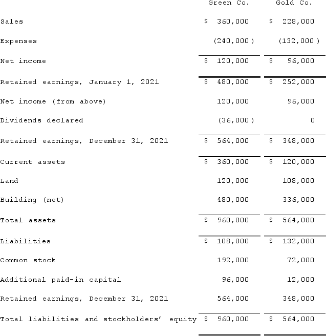 The following are preliminary financial statements for Green Co. and Gold Co. for the year ending December 31, 2021 prior to Green's acquisition of Gold. On December 31, 2021 (subsequent to the preceding statements), Green exchanged 10,000 shares of its $10 par value common stock for all of the outstanding shares of Gold. Green's stock on that date has a fair value of $60 per share. Green was willing to issue 10,000 shares of stock because Gold's land was appraised at $204,000. Green also paid $14,000 to attorneys and accountants who assisted in creating this combination.Required:Assuming that these two companies retained their separate legal identities, prepare a consolidation worksheet as of December 31, 2021 after the acquisition transaction is completed.