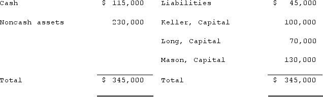 <strong>The Keller, Long, and Mason partnership had the following balance sheet just before entering liquidation: Keller, Long, and Mason share profits and losses in a ratio of 2:4:4.Assuming noncash assets were sold for $70,000 and liquidation expenses in the amount of $18,500 were incurred, how much will each partner receive in the liquidation? </strong> A)Option A. B)Option B. C)Option C. D)Option D. E)Option E.