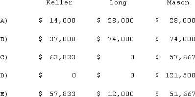 <strong>The Keller, Long, and Mason partnership had the following balance sheet just before entering liquidation: Keller, Long, and Mason share profits and losses in a ratio of 2:4:4.Assuming noncash assets were sold for $70,000 and liquidation expenses in the amount of $18,500 were incurred, how much will each partner receive in the liquidation? </strong> A)Option A. B)Option B. C)Option C. D)Option D. E)Option E.