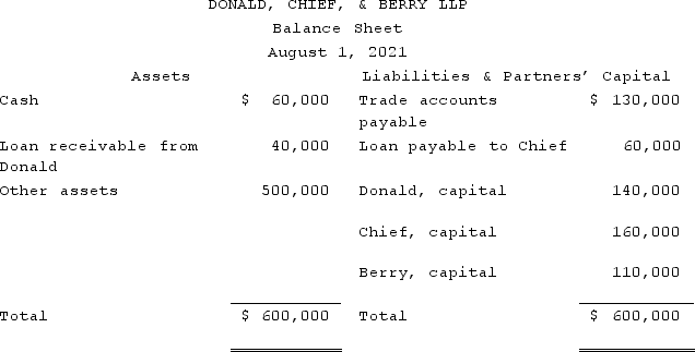 The partners of Donald, Chief & Berry LLP decided to liquidate on August 1, 2021. The balance sheet of the partnership is as follows, with the profit and loss ratio of 25%, 45%, and 30%, respectively. The partners do not expect to incur further liquidation expenses. A portion of the Other Assets with a carrying amount of $200,000 were sold for $140,000, and all available cash was distributed.Prepare the journal entry for Donald, Chief & Berry LLP on August 1, 2021, to record payment of liabilities.