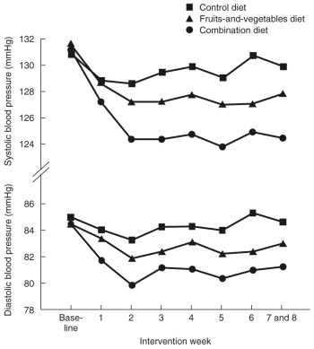 <strong>Based on the graph, the greatest change in diastolic blood pressure occurred during </strong> A) the first two weeks B) the last two weeks C) the fourth week D) It is impossible to say, as the change appears to occur at a constant rate.