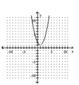 <strong>Graph the equation. </strong> A) B) C) D)