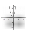 <strong>Graph the equation. </strong> A) B) C) D)