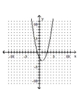 <strong>Graph the equation. </strong> A) B) C) D)