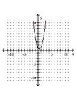 <strong>Graph the equation. </strong> A) B) C) D)