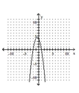 <strong>Graph the equation. </strong> A) B) C) D)