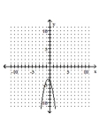<strong>Graph the equation. </strong> A) B) C) D)