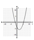 <strong>Graph the equation. </strong> A) B) C) D)