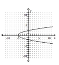 <strong>Graph the equation. </strong> A) B) C) D)