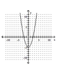 <strong>Graph the equation. </strong> A) B) C) D)