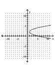 <strong>Graph the equation. </strong> A) B) C) D)