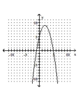<strong>Graph the equation. </strong> A) B) C) D)