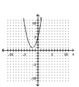 <strong>Graph the equation. </strong> A) B) C) D)