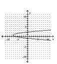 <strong>Graph the equation. </strong> A) B) C) D)