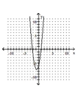 <strong>Graph the equation. </strong> A) B) C) D)