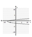 <strong>Graph the equation. </strong> A) B) C) D)