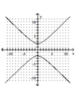 <strong>Graph the hyperbola. </strong> A) B) C) D)