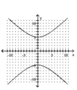 <strong>Graph the hyperbola. </strong> A) B) C) D)
