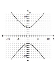 <strong>Graph the hyperbola. </strong> A) B) C) D)