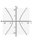 <strong>Graph the hyperbola. </strong> A) B) C) D)