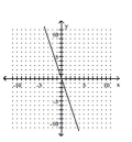 <strong>Graph the hyperbola. </strong> A) B) C) D)