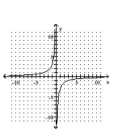 <strong>Graph the hyperbola. </strong> A) B) C) D)