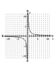 <strong>Graph the hyperbola. </strong> A) B) C) D)