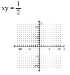 <strong>Graph the hyperbola. </strong> A) B) C) D)