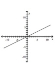 <strong>Graph the hyperbola. </strong> A) B) C) D)