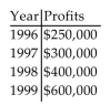<strong>Solve the problem. An accountant tabulated a firm's profits for four recent years in the following table: The accountant then fit both a linear graph and an exponential curve (seen below)to the data, in order to estimate future profits. Use the linear graph to estimate the profits in the year 2001. </strong> A)About $900,000 B)About $800,000 C)About $500,000 D)About $700,000