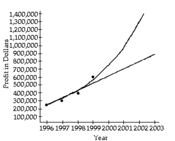 <strong>Solve the problem. An accountant tabulated a firm's profits for four recent years in the following table: The accountant then fit both a linear graph and an exponential curve (seen below)to the data, in order to estimate future profits. Use the linear graph to estimate the profits in the year 2001. </strong> A)About $900,000 B)About $800,000 C)About $500,000 D)About $700,000
