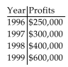 <strong>Solve the problem. An accountant tabulated a firm's profits for four recent years in the following table: The accountant then fit both a linear graph and an exponential curve (seen below)to the data, in order to estimate future profits. Use the exponential graph to estimate the profits in the year 2002. </strong> A)About $1,300,000 B)About $1,000,000 C)About $1,700,000 D)About $750,000