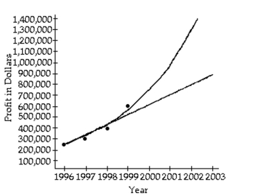 <strong>Solve the problem. An accountant tabulated a firm's profits for four recent years in the following table: The accountant then fit both a linear graph and an exponential curve (seen below)to the data, in order to estimate future profits. Use the exponential graph to estimate the profits in the year 2002. </strong> A)About $1,300,000 B)About $1,000,000 C)About $1,700,000 D)About $750,000