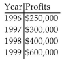 <strong>Solve the problem. An accountant tabulated a firm's profits for four recent years in the following table: The accountant then fit both a linear graph and an exponential curve (seen below)to the data, in order to estimate future profits. Use the linear graph to estimate the profits in the year 2002. </strong> A)About $500,000 B)About $800,000 C)About $900,000 D)About $1,000,000