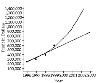 <strong>Solve the problem. An accountant tabulated a firm's profits for four recent years in the following table: The accountant then fit both a linear graph and an exponential curve (seen below)to the data, in order to estimate future profits. Use the linear graph to estimate the profits in the year 2002. </strong> A)About $500,000 B)About $800,000 C)About $900,000 D)About $1,000,000