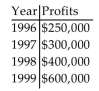 <strong>Solve the problem. An accountant tabulated a firm's profits for four recent years in the following table: The accountant then fit both a linear graph and an exponential curve (seen below)to the data, in order to estimate future profits. Use the exponential graph to estimate the profits in the year 2001. </strong> A)About $300,000 B)About $750,000 C)About $1,300,000 D)About $1,000,000
