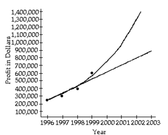 <strong>Solve the problem. An accountant tabulated a firm's profits for four recent years in the following table: The accountant then fit both a linear graph and an exponential curve (seen below)to the data, in order to estimate future profits. Use the exponential graph to estimate the profits in the year 2001. </strong> A)About $300,000 B)About $750,000 C)About $1,300,000 D)About $1,000,000